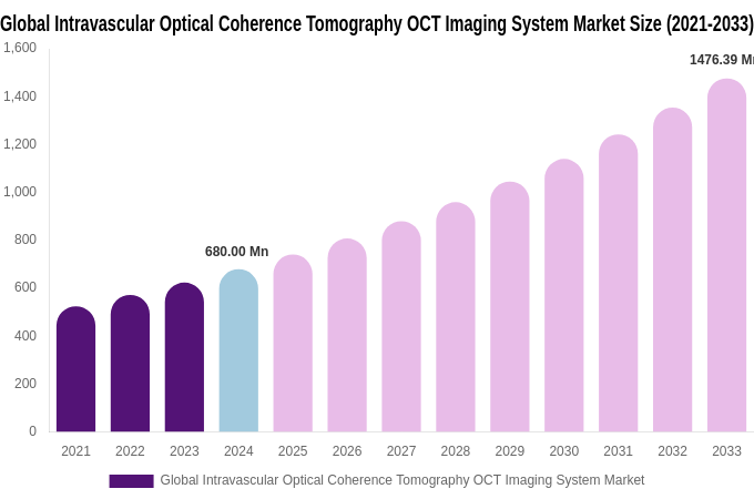 Global Intravascular Optical Coherence Tomography OCT Imaging System Market Size, Share & Growth Report By 2033