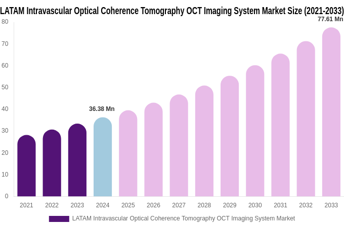 LATAM Intravascular Optical Coherence Tomography OCT Imaging System Market Size, Share & Growth Analysis By [2033]