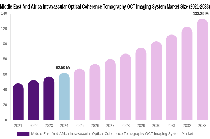 Middle East And Africa Intravascular Optical Coherence Tomography OCT Imaging System Market Size, Share & Growth Report By [2033]