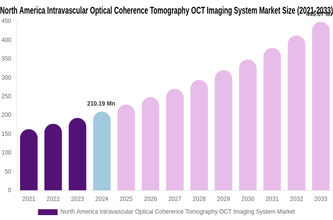 North America Intravascular Optical Coherence Tomography OCT Imaging System Market Size, Share & Growth Analysis By [2033]