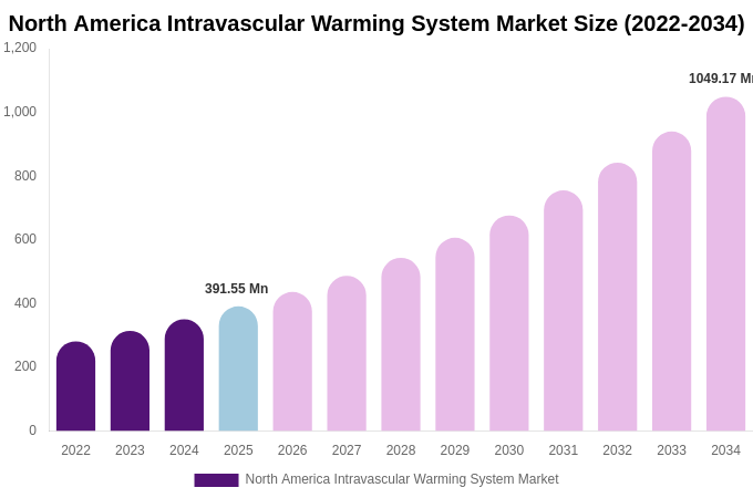 North America Intravascular Warming System Market Size, Trends & Forecast Analysis (2026-2034)