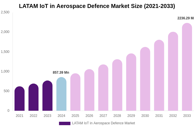 LATAM IoT in Aerospace Defence Market Size, Trends & Forecast Analysis (2025-2033)