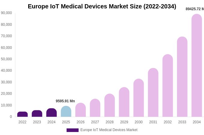 Europe IoT Medical Devices Market Size, Share & Trends Report By 2034