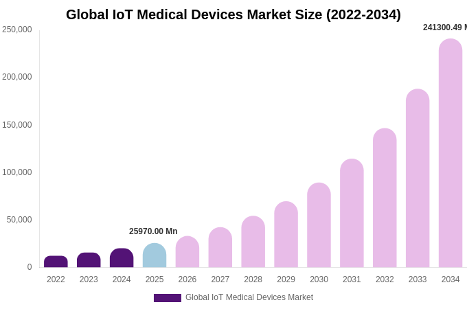 Global IoT Medical Devices Market Size Report By 2034