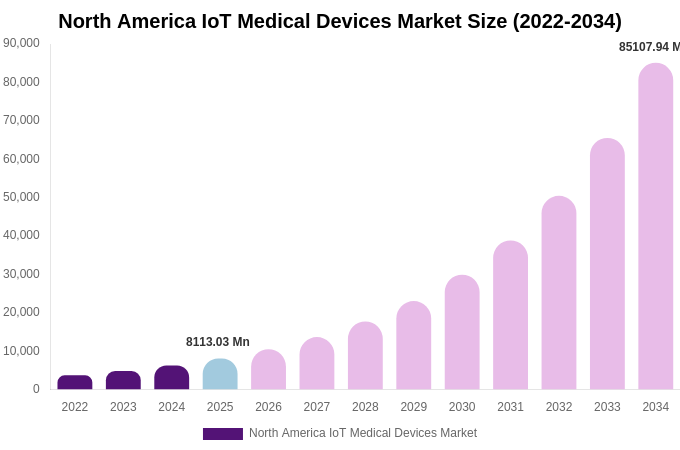 North America IoT Medical Devices Market Size Report By 2034