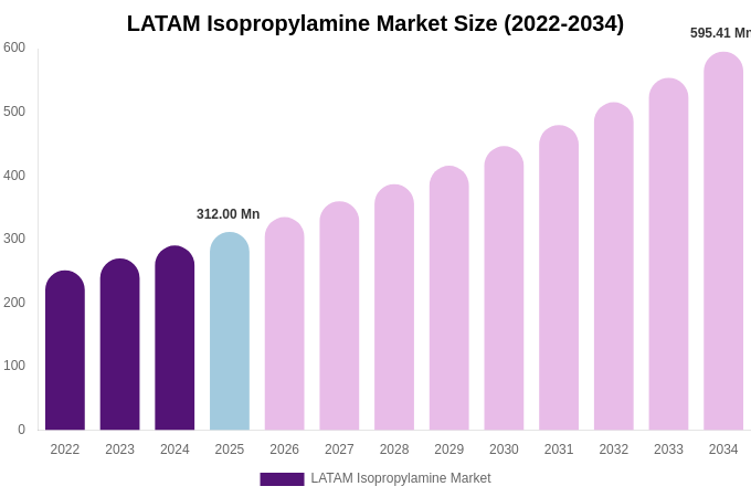 LATAM Isopropylamine Market Size, Share & Growth Analysis By [2034]