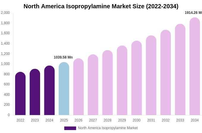 North America Isopropylamine Market Size, Share & Trends Report By 2034