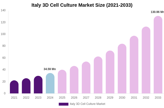 Italy 3D Cell Culture Market Size, Share & Growth Analysis By [2033]