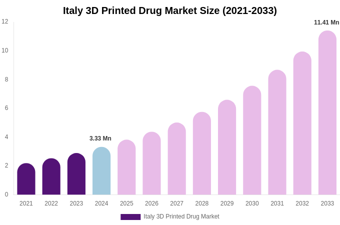 Italy 3D Printed Drug Market Size Report By 2033