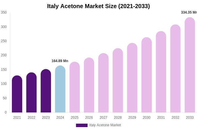 Italy Acetone Market Size Report By 2033