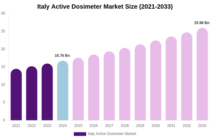 Italy Active Dosimeter Market Size, Share Report By 2033