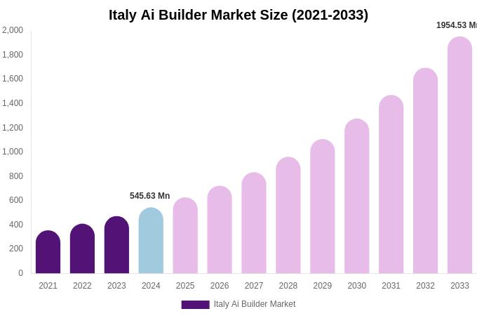 Italy Ai Builder Market Size Report By 2033