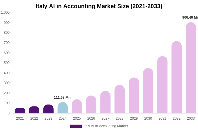 Italy AI in Accounting Market Size Report By 2033