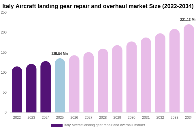 Italy Aircraft landing gear repair and overhaul market Size, Share & Growth Analysis By [2034]