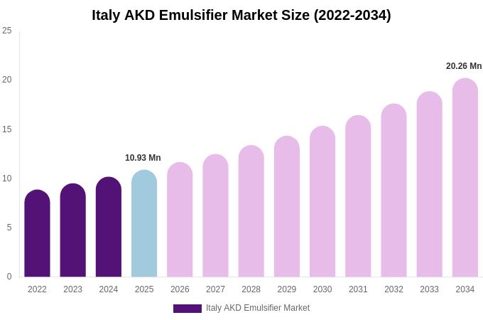 Italy AKD Emulsifier Market Size Report By 2034