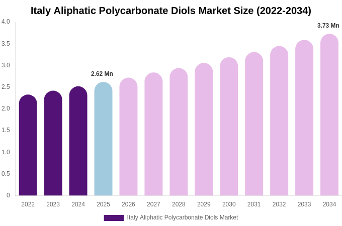 Italy Aliphatic Polycarbonate Diols Market Size Report By 2034