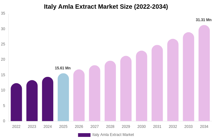 Italy Amla Extract Market Size, Trends & Forecast Analysis (2026-2034)