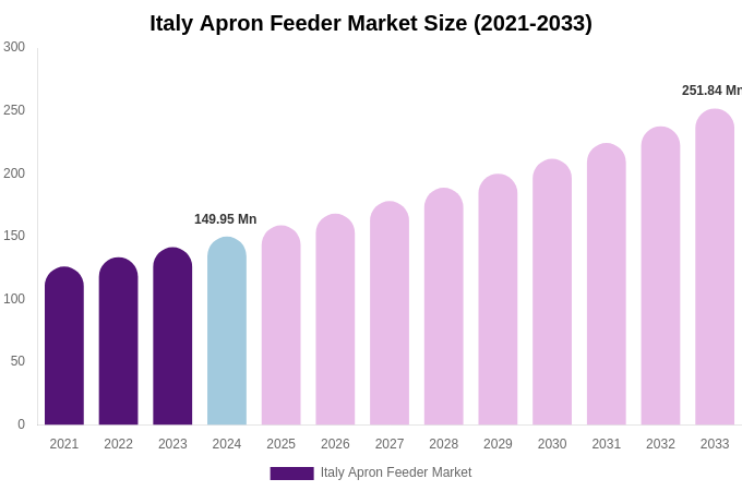 Italy Apron Feeder Market Size, Share & Growth Report By 2033