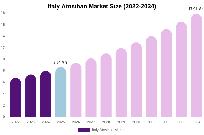 Italy Atosiban Market Size, Share & Growth Analysis By [2034]