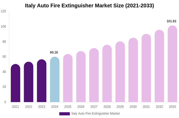 Italy Auto Fire Extinguisher Market Size, Share & Growth Analysis By [2033]