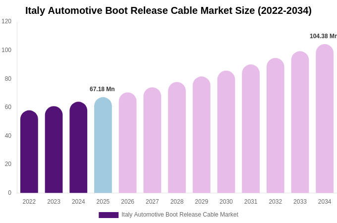 Italy Automotive Boot Release Cable Market Size, Trends & Forecast Analysis (2026-2034)