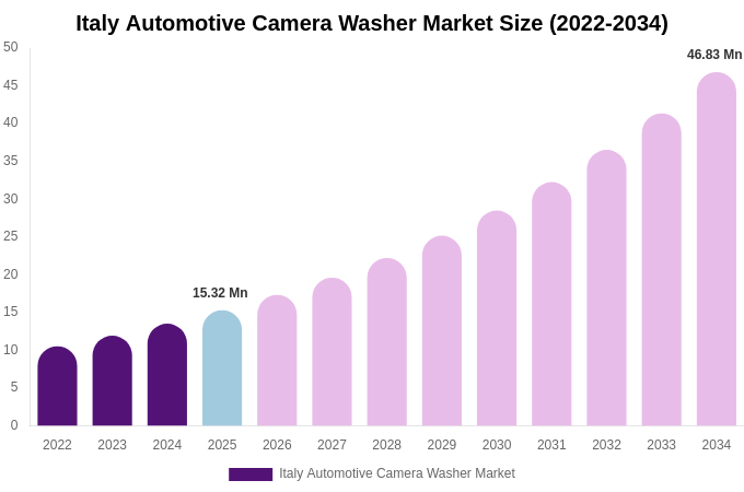Italy Automotive Camera Washer Market Size, Share Report By 2034
