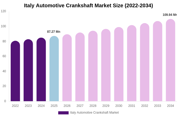 Italy Automotive Crankshaft Market Size, Share & Growth Report By [2034]