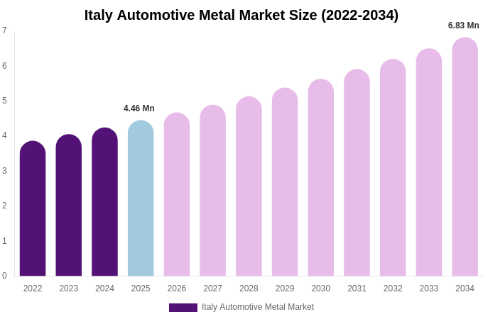 Italy Automotive Metal Market Size Report By 2034