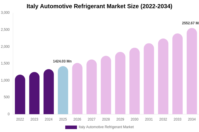 Italy Automotive Refrigerant Market Size, Trends & Forecast Analysis (2026-2034)