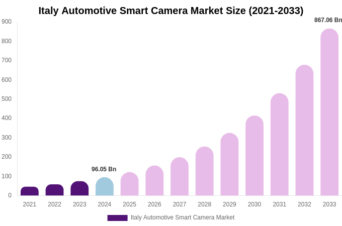 Italy Automotive Smart Camera Market Size, Share & Growth Report By [2033]