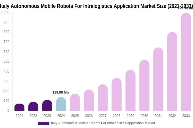 Italy Autonomous Mobile Robots For Intralogistics Application Market Size Report By 2033