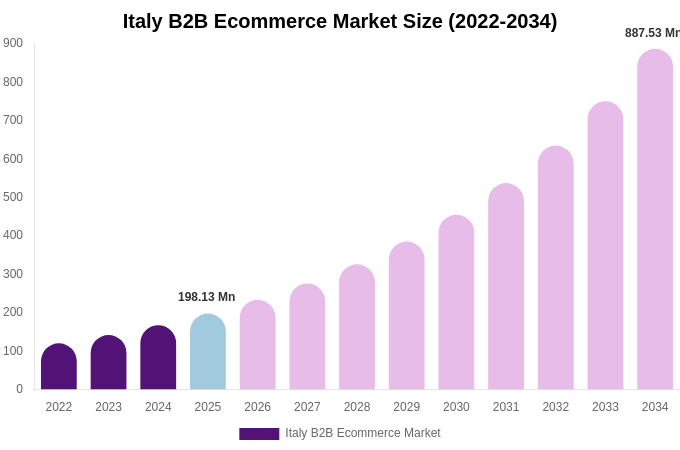 Italy B2B Ecommerce Market Size Report By 2034