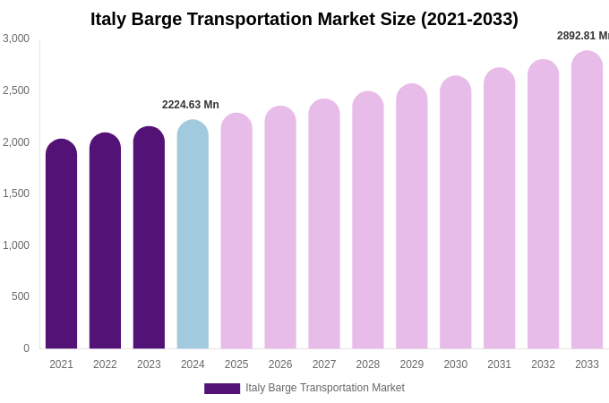 Italy Barge Transportation Market Size Report By 2033