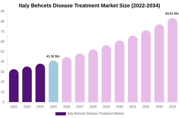 Italy Behcets Disease Treatment Market Size, Share Report By 2034