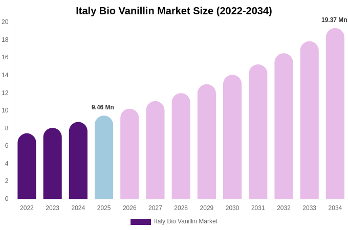 Italy Bio Vanillin Market Size & Share Report By 2034