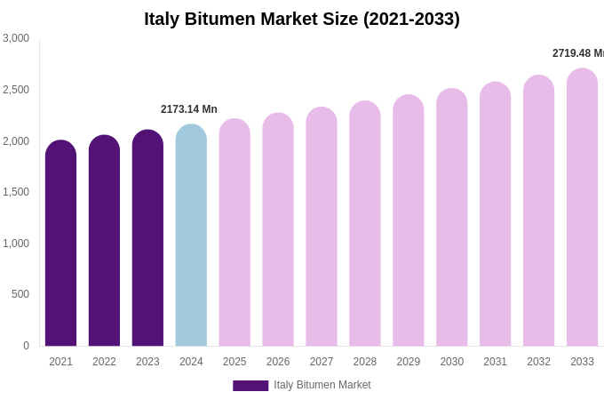Italy Bitumen Market Size Report By 2033