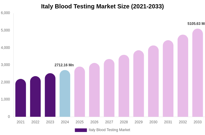 Italy Blood Testing Market Size, Share & Trends Report By 2033