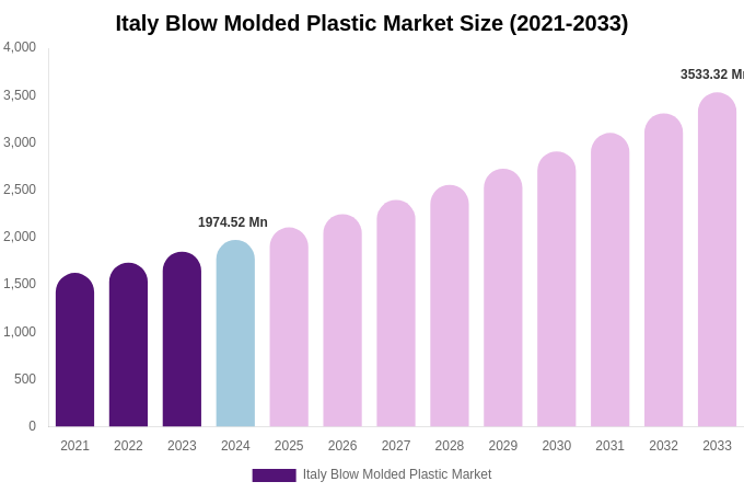 Italy Blow Molded Plastic Market Size, Share & Trends Report By 2033