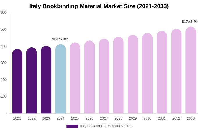 Italy Bookbinding Material Market Size, Share & Growth Analysis By [2033]
