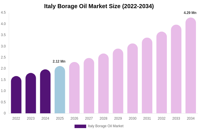 Italy Borage Oil Market Size Report By 2034