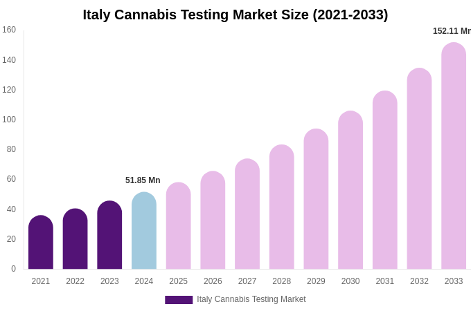 Italy Cannabis Testing Market Size Report By 2033