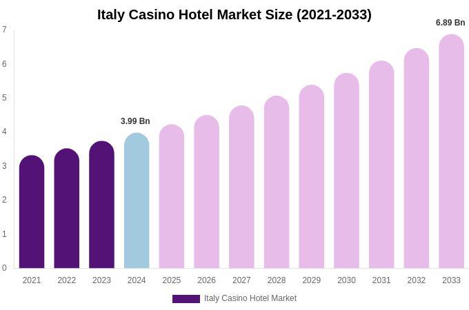 Italy Casino Hotel Market Size & Share Report By 2033