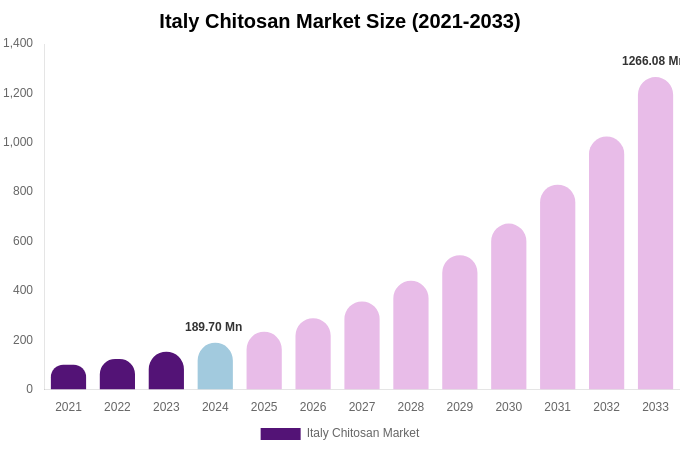Italy Chitosan Market Size, Trends & Forecast Analysis (2025-2033)