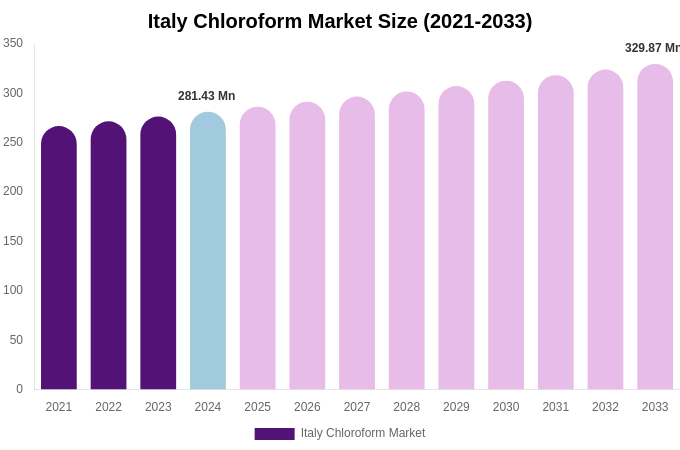 Italy Chloroform Market Size, Share & Growth Report By [2033]