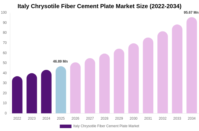 Italy Chrysotile Fiber Cement Plate Market Size, Share & Trends Report By 2034