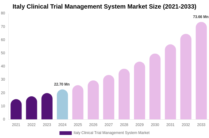Italy Clinical Trial Management System Market Size Report By 2033