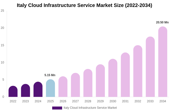 Italy Cloud Infrastructure Service Market Size Report By 2034