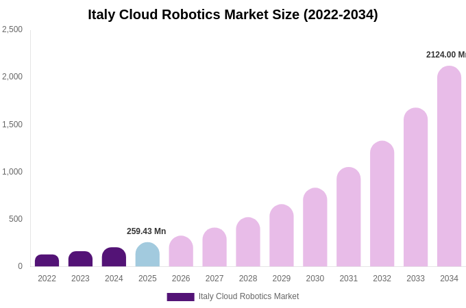 Italy Cloud Robotics Market Size Report By 2034