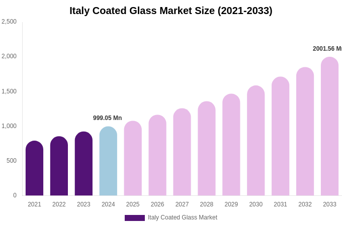 Italy Coated Glass Market Size Report By 2033