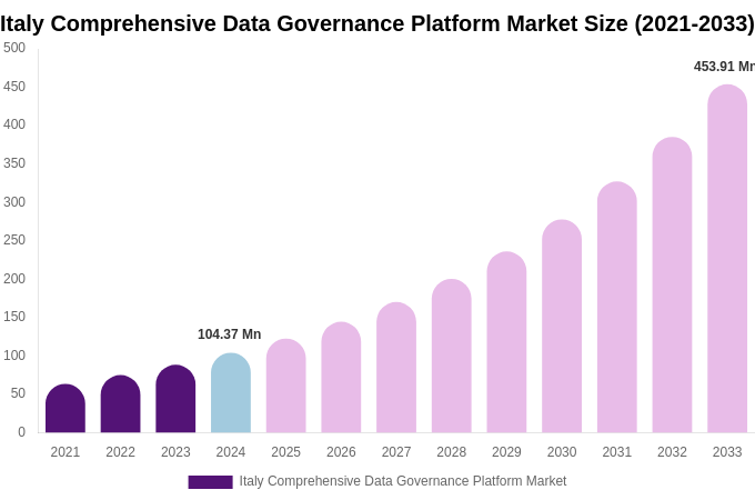 Italy Comprehensive Data Governance Platform Market Size, Share Report By 2033